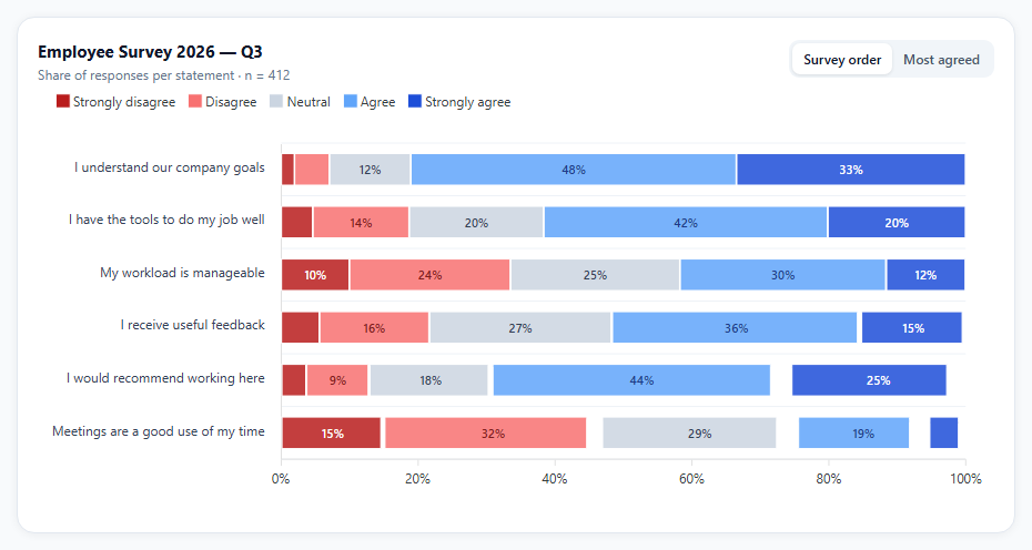 ApexCharts Likert Survey Stacked Bar Chart