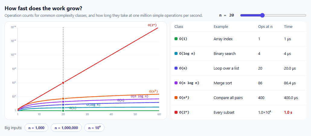 Big-O Complexity Growth Visualizer