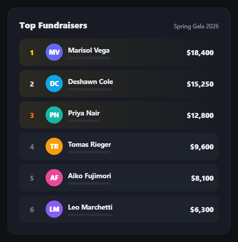 Screenshot of the Fundraising Campaign Leaderboard snippet rendered live