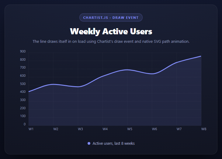 Chartist.js Animated Line Chart