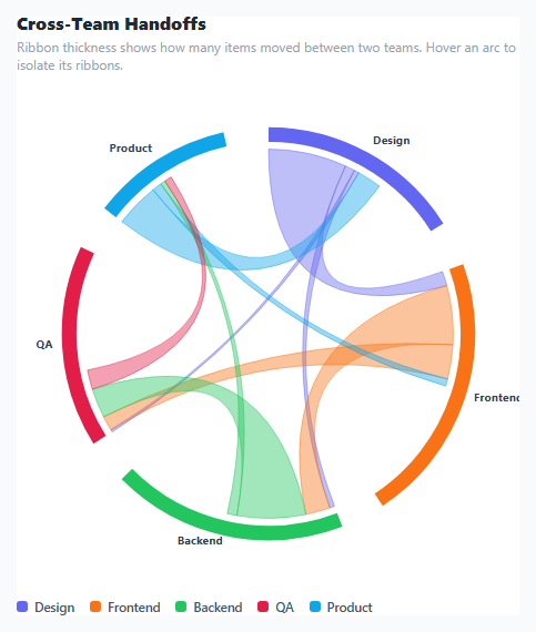 Chord Diagram Chart