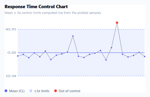 Control Chart with Upper/Lower Control Limits