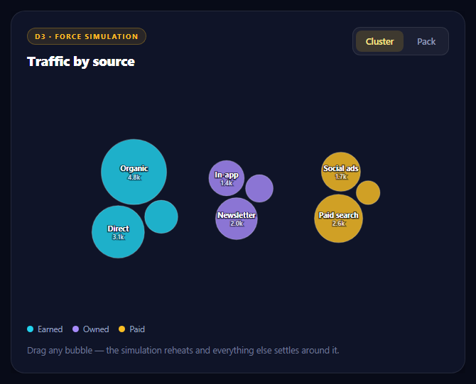 D3 Force Bubble Chart