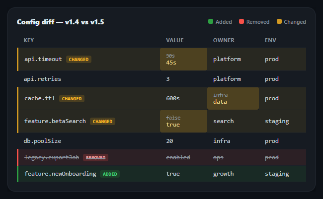 Row-Level Diff Table