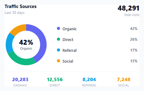 Screenshot of the Donut Chart snippet rendered live