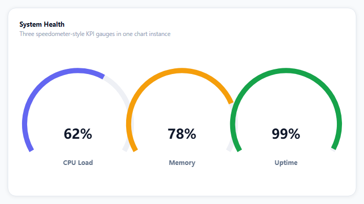 Screenshot of the ECharts KPI Gauge Cluster snippet rendered live