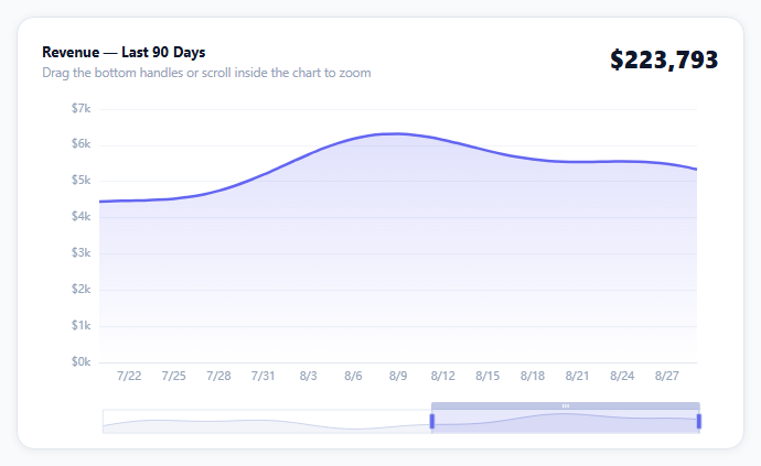 ECharts Animated Revenue Line with Zoom Brush