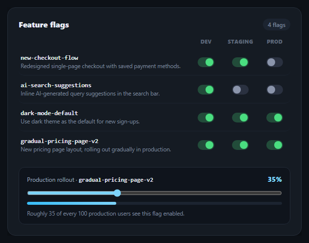 Screenshot of the Feature Flag Toggle Panel snippet rendered live