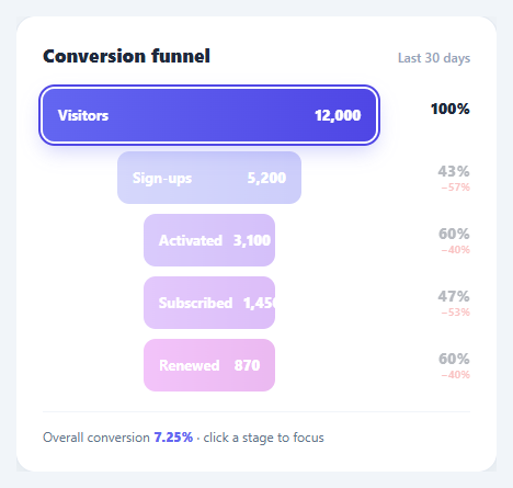 Screenshot of the Funnel Chart snippet rendered live