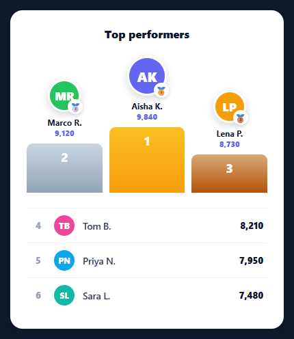 Screenshot of the Leaderboard Podium snippet rendered live