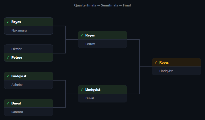 Tournament Match Bracket