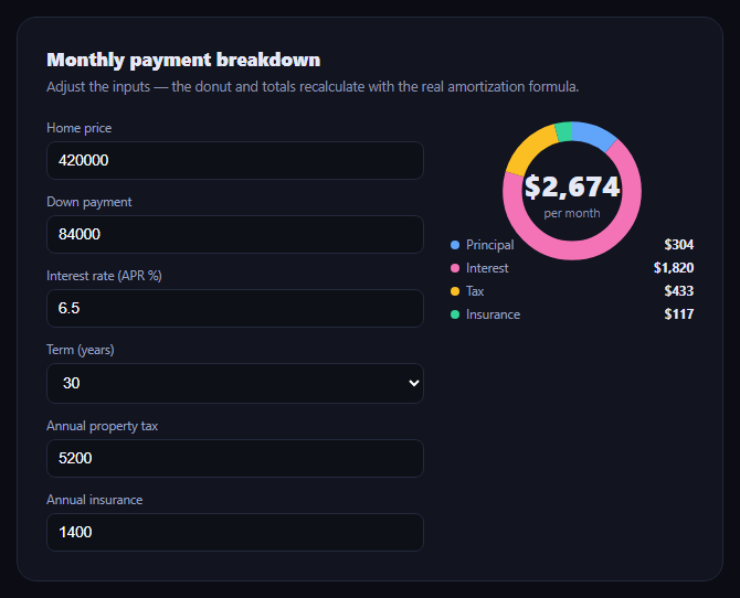 Mortgage Payment Breakdown