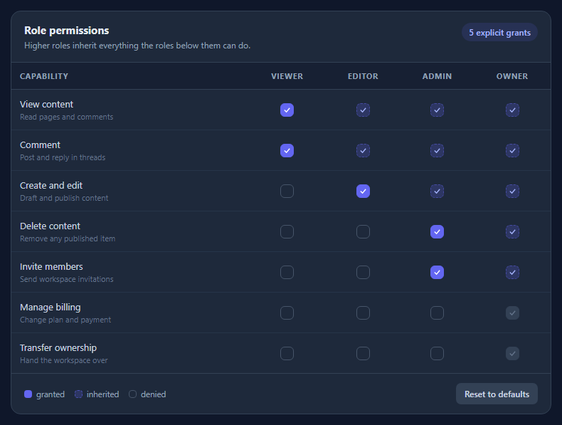 Screenshot of the Role Permission Matrix snippet rendered live