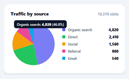 Screenshot of the Pie Chart snippet rendered live
