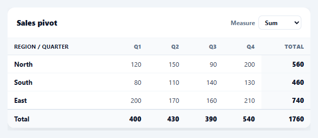 Screenshot of the Pivot Table snippet rendered live