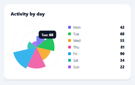 Screenshot of the Polar Area Chart snippet rendered live
