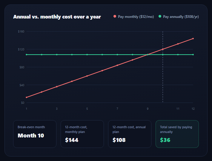 Annual vs Monthly Cost Chart