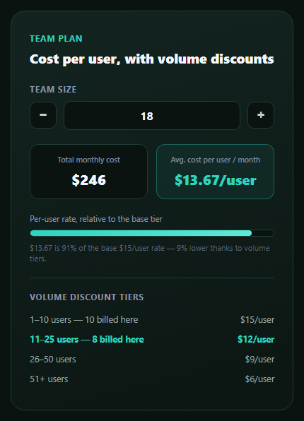 Cost Per User Breakdown