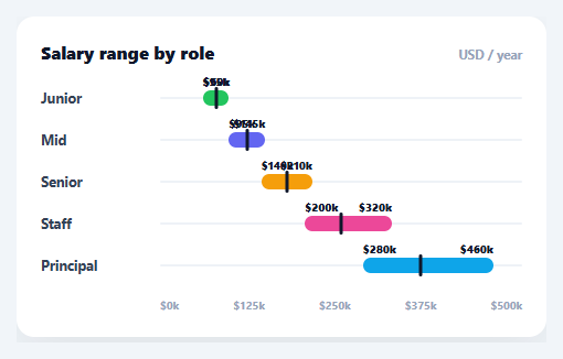 Screenshot of the Range Bar Chart snippet rendered live
