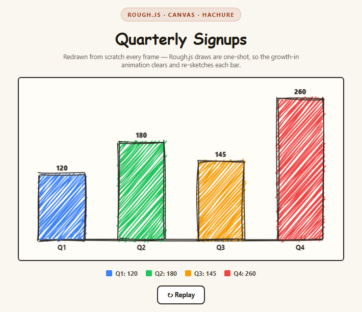 Screenshot of the Rough.js Hand-Drawn Bar Chart snippet rendered live