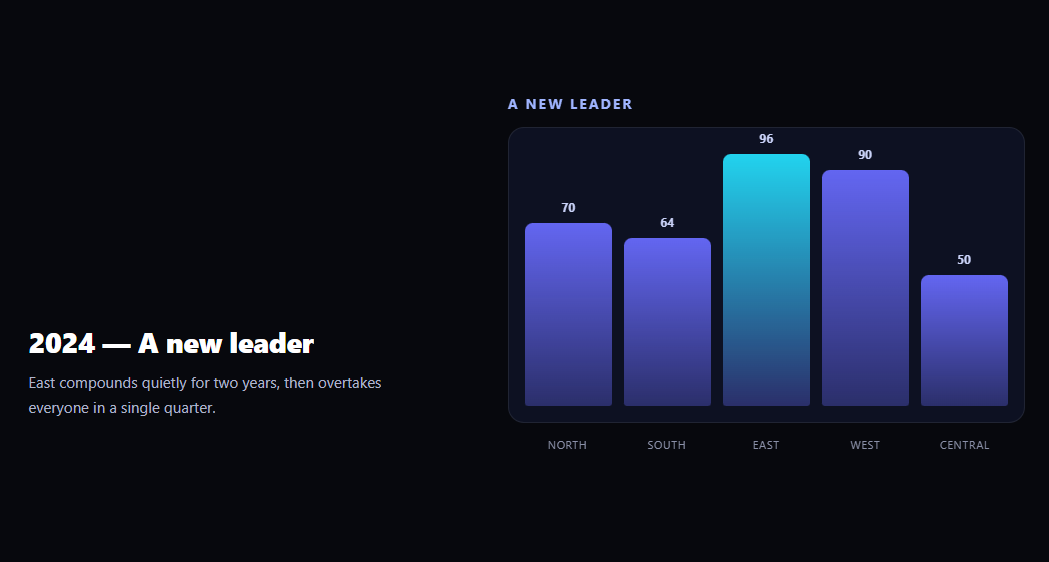 Screenshot of the Scrollytelling Chart snippet rendered live