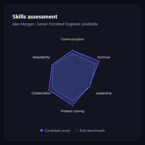 Skills Assessment Radar Chart