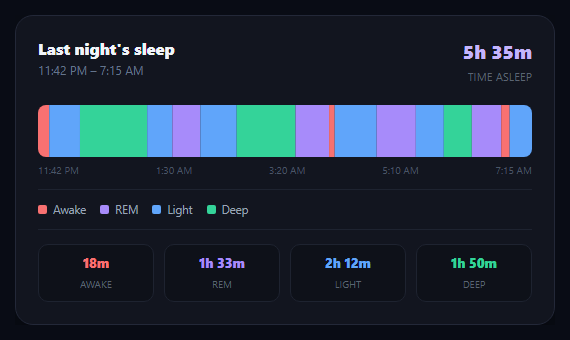 Sleep Cycle Chart