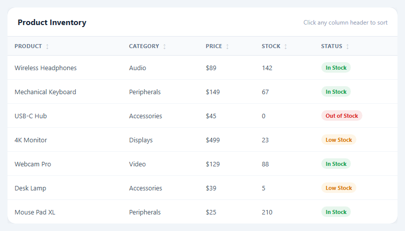 Screenshot of the Sortable Table snippet rendered live