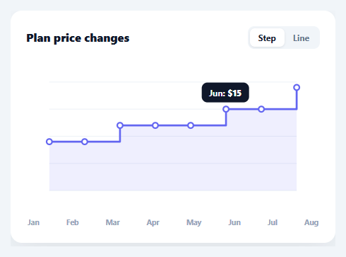 Screenshot of the Step Line Chart snippet rendered live