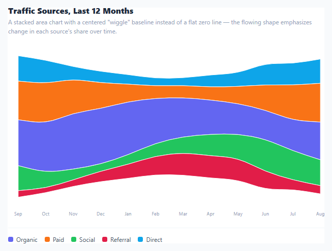 Streamgraph Chart