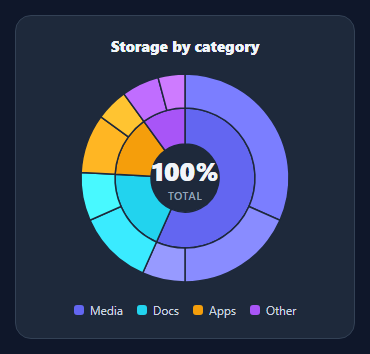 Screenshot of the Sunburst Chart snippet rendered live