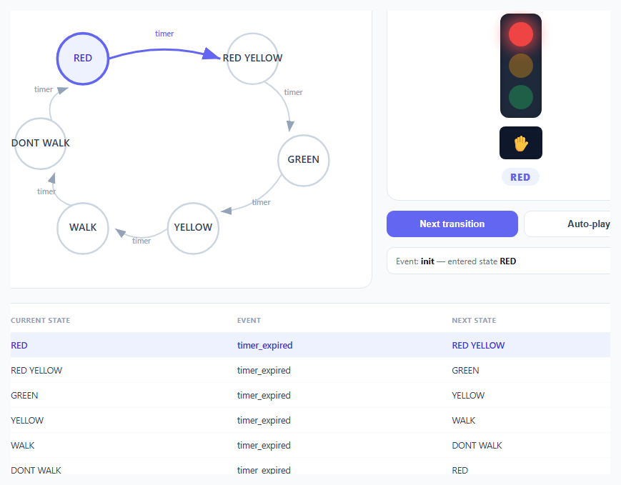 Traffic Light FSM Visualizer