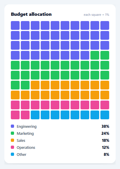 Screenshot of the Waffle Chart snippet rendered live