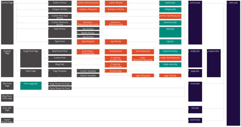 wordpress-template-hierarchy-misc