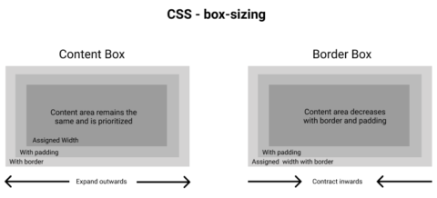 Fungsi Box Sizing Di Css Dan Cara Menggunakannya How Is Done In Css ...